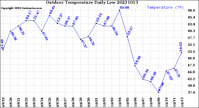 Milwaukee Weather Outdoor Temperature<br>Daily Low