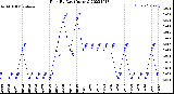 Milwaukee Weather Rain<br>By Day<br>(Inches)