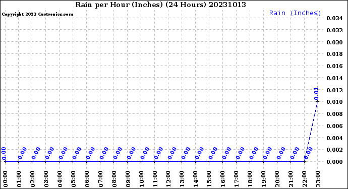 Milwaukee Weather Rain<br>per Hour<br>(Inches)<br>(24 Hours)