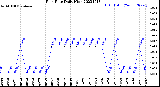 Milwaukee Weather Rain Rate<br>Daily High