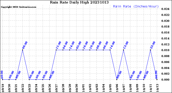 Milwaukee Weather Rain Rate<br>Daily High