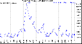 Milwaukee Weather Rain Rate<br>Monthly High