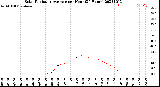 Milwaukee Weather Solar Radiation Average<br>per Hour<br>(24 Hours)