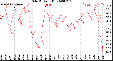 Milwaukee Weather Solar Radiation<br>Daily