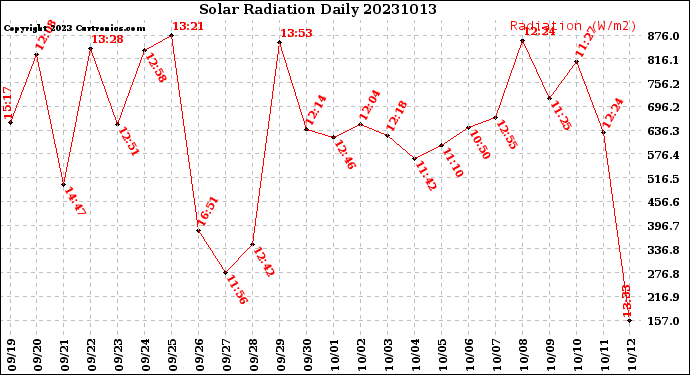 Milwaukee Weather Solar Radiation<br>Daily