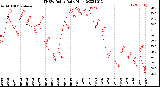 Milwaukee Weather THSW Index<br>Daily High