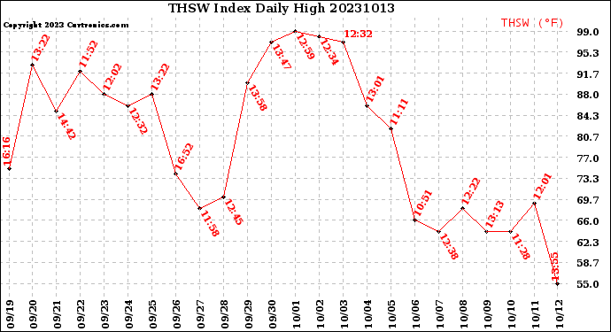 Milwaukee Weather THSW Index<br>Daily High