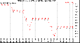 Milwaukee Weather THSW Index<br>per Hour<br>(24 Hours)