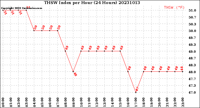 Milwaukee Weather THSW Index<br>per Hour<br>(24 Hours)