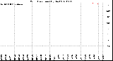 Milwaukee Weather Wind Direction<br>(By Day)