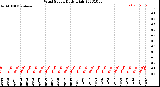 Milwaukee Weather Wind Speed<br>Daily High