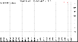 Milwaukee Weather Wind Direction<br>Daily High