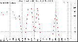 Milwaukee Weather Wind Direction<br>Monthly High