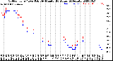 Milwaukee Weather Outdoor Temp / Dew Point<br>by Minute<br>(24 Hours) (Alternate)