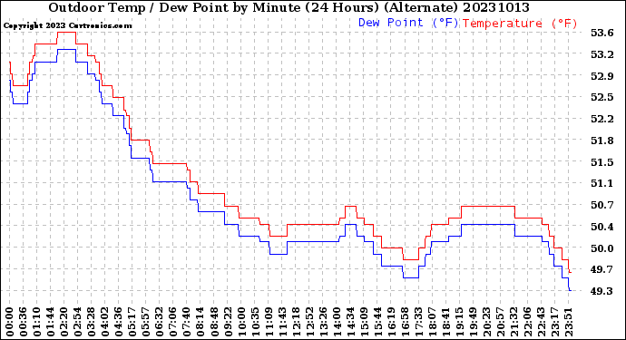 Milwaukee Weather Outdoor Temp / Dew Point<br>by Minute<br>(24 Hours) (Alternate)