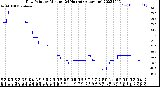 Milwaukee Weather Dew Point<br>by Minute<br>(24 Hours) (Alternate)