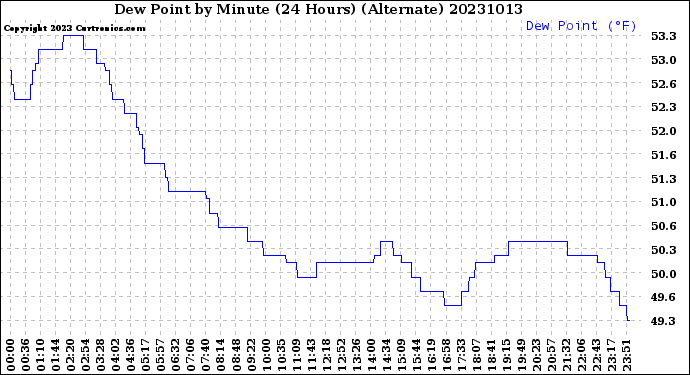 Milwaukee Weather Dew Point<br>by Minute<br>(24 Hours) (Alternate)