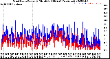 Milwaukee Weather Wind Speed/Gusts<br>by Minute<br>(24 Hours) (Alternate)