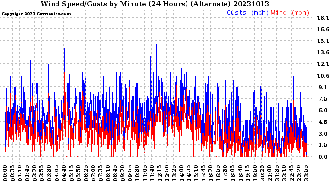 Milwaukee Weather Wind Speed/Gusts<br>by Minute<br>(24 Hours) (Alternate)