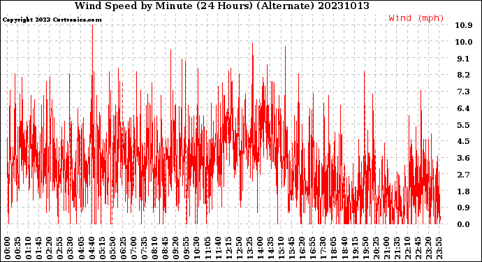 Milwaukee Weather Wind Speed<br>by Minute<br>(24 Hours) (Alternate)