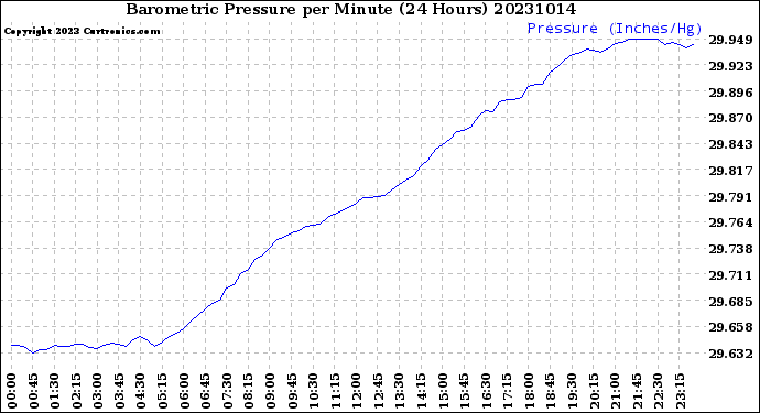 Milwaukee Weather Barometric Pressure<br>per Minute<br>(24 Hours)