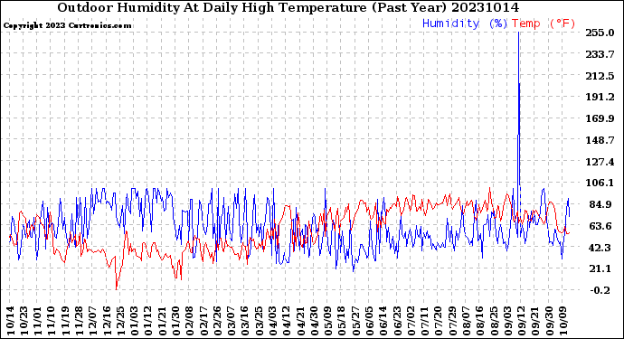 Milwaukee Weather Outdoor Humidity<br>At Daily High<br>Temperature<br>(Past Year)