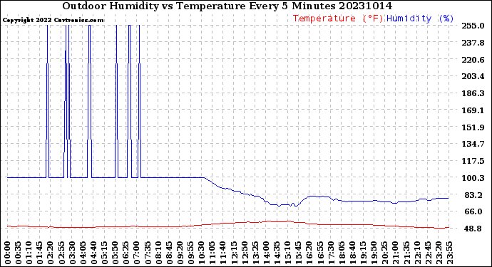 Milwaukee Weather Outdoor Humidity<br>vs Temperature<br>Every 5 Minutes