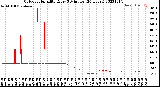 Milwaukee Weather Outdoor Humidity<br>Every 5 Minutes<br>(24 Hours)