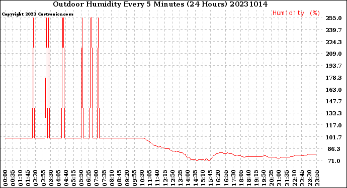 Milwaukee Weather Outdoor Humidity<br>Every 5 Minutes<br>(24 Hours)