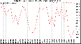 Milwaukee Weather Solar Radiation<br>Avg per Day W/m2/minute