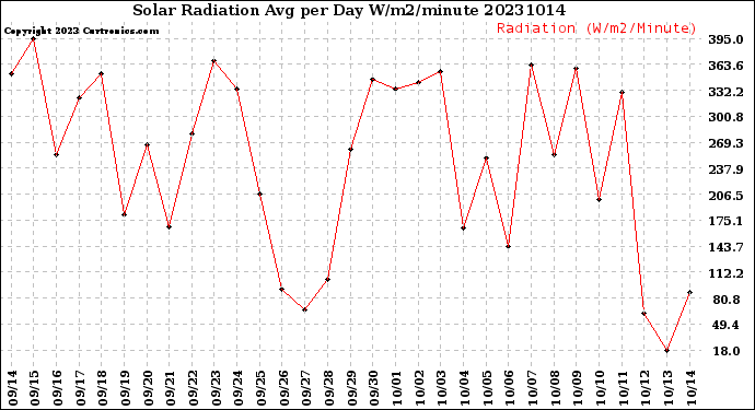 Milwaukee Weather Solar Radiation<br>Avg per Day W/m2/minute