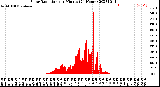 Milwaukee Weather Solar Radiation<br>per Minute<br>(24 Hours)