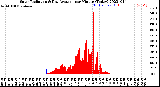 Milwaukee Weather Solar Radiation<br>& Day Average<br>per Minute<br>(Today)