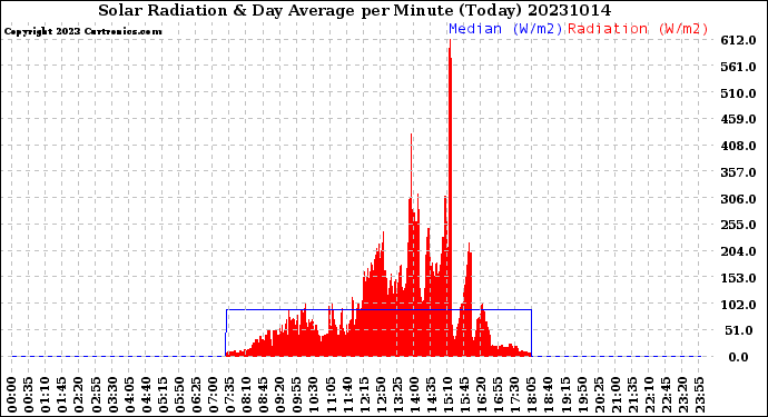 Milwaukee Weather Solar Radiation<br>& Day Average<br>per Minute<br>(Today)