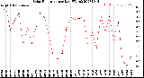 Milwaukee Weather Solar Radiation<br>per Day KW/m2