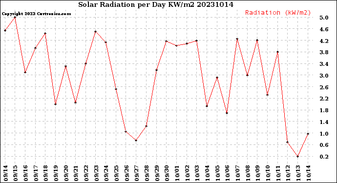 Milwaukee Weather Solar Radiation<br>per Day KW/m2