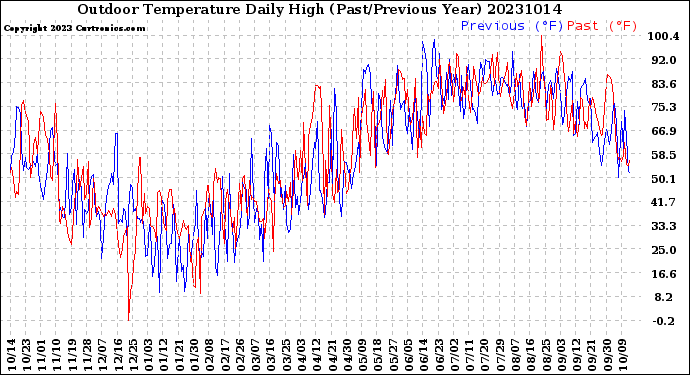 Milwaukee Weather Outdoor Temperature<br>Daily High<br>(Past/Previous Year)