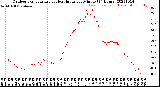 Milwaukee Weather Outdoor Temperature<br>vs Heat Index<br>per Minute<br>(24 Hours)