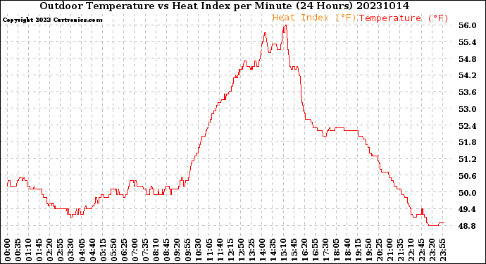 Milwaukee Weather Outdoor Temperature<br>vs Heat Index<br>per Minute<br>(24 Hours)