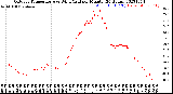 Milwaukee Weather Outdoor Temperature<br>vs Wind Chill<br>per Minute<br>(24 Hours)