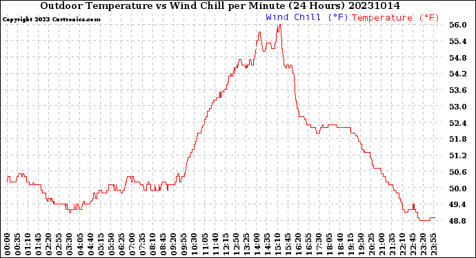 Milwaukee Weather Outdoor Temperature<br>vs Wind Chill<br>per Minute<br>(24 Hours)