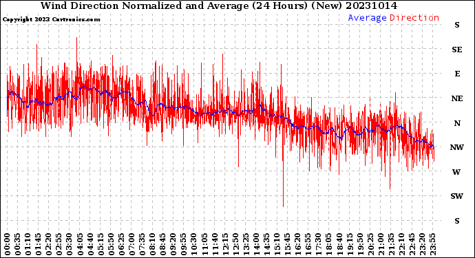 Milwaukee Weather Wind Direction<br>Normalized and Average<br>(24 Hours) (New)