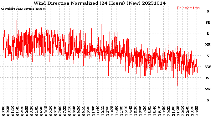 Milwaukee Weather Wind Direction<br>Normalized<br>(24 Hours) (New)