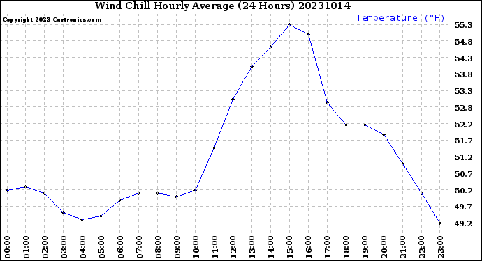 Milwaukee Weather Wind Chill<br>Hourly Average<br>(24 Hours)