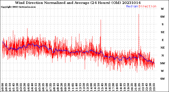 Milwaukee Weather Wind Direction<br>Normalized and Average<br>(24 Hours) (Old)