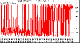 Milwaukee Weather Wind Direction<br>(24 Hours) (Raw)