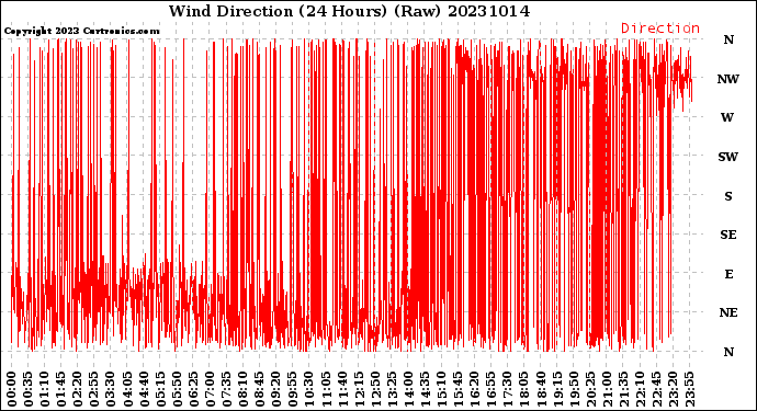 Milwaukee Weather Wind Direction<br>(24 Hours) (Raw)