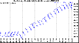 Milwaukee Weather Barometric Pressure<br>per Hour<br>(24 Hours)