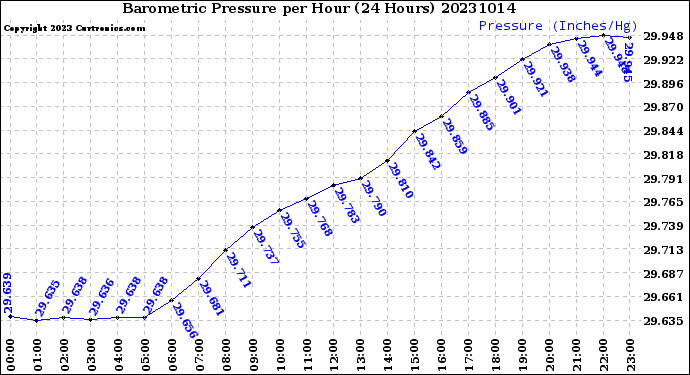 Milwaukee Weather Barometric Pressure<br>per Hour<br>(24 Hours)