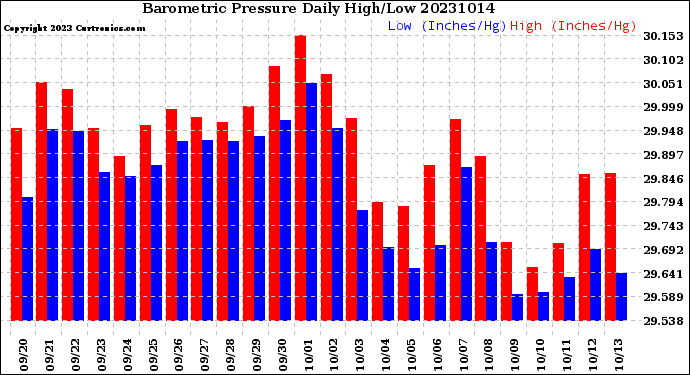 Milwaukee Weather Barometric Pressure<br>Daily High/Low